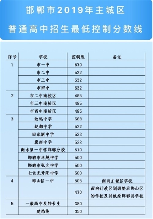2019河北邯鄲中考各高中錄取分數(shù)線公布 2019河北邯鄲中考各高中錄取分數(shù)線公布