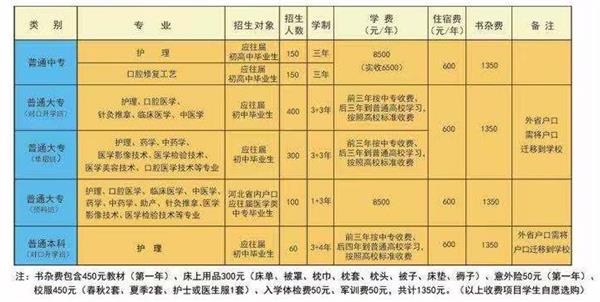 石家莊學(xué)臨床醫(yī)學(xué)推薦哪所學(xué)校? 石家莊學(xué)臨床醫(yī)學(xué)推薦哪所學(xué)校?