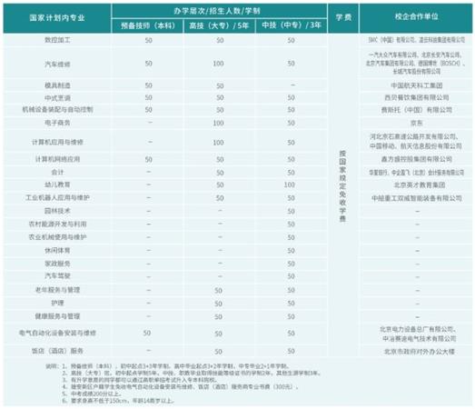 初、高中起點招生專業(yè) 初、高中起點招生專業(yè)